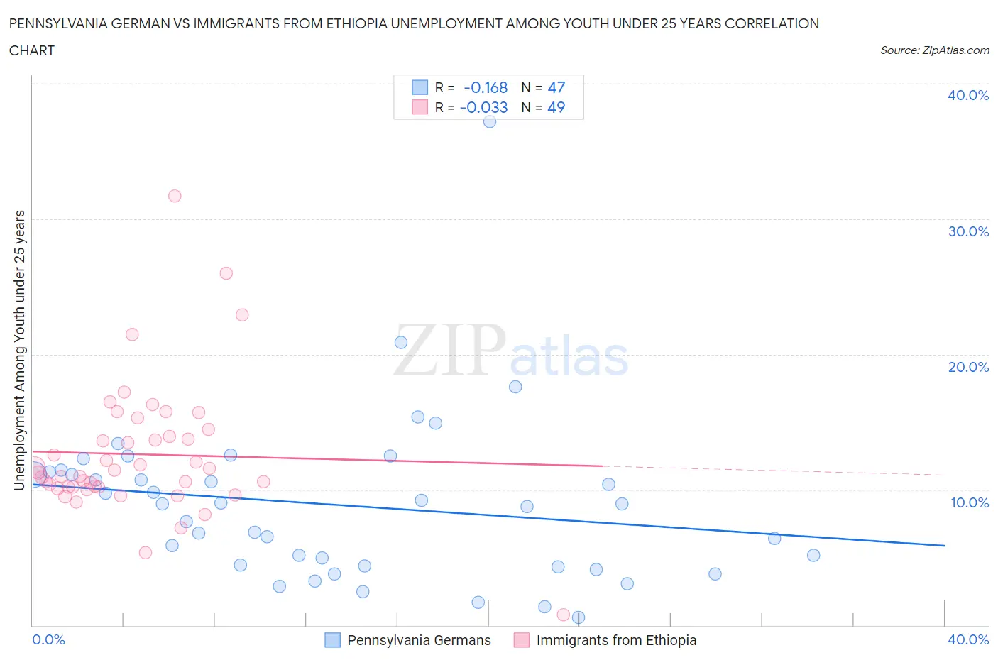 Pennsylvania German vs Immigrants from Ethiopia Unemployment Among Youth under 25 years