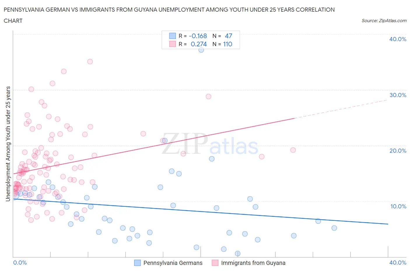 Pennsylvania German vs Immigrants from Guyana Unemployment Among Youth under 25 years