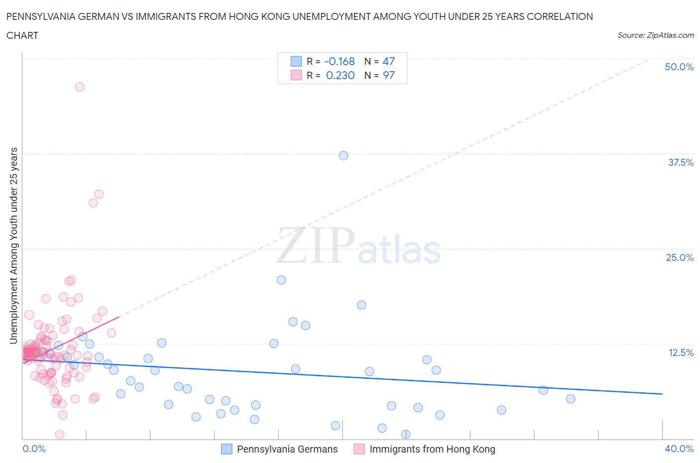 Pennsylvania German vs Immigrants from Hong Kong Unemployment Among Youth under 25 years