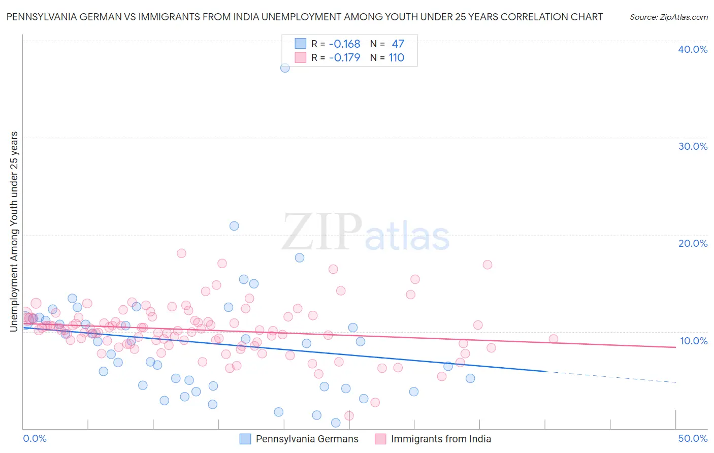 Pennsylvania German vs Immigrants from India Unemployment Among Youth under 25 years