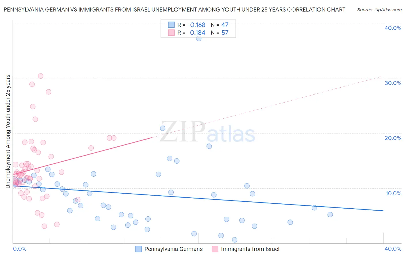 Pennsylvania German vs Immigrants from Israel Unemployment Among Youth under 25 years