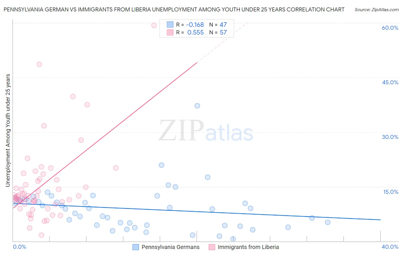 Pennsylvania German vs Immigrants from Liberia Unemployment Among Youth under 25 years