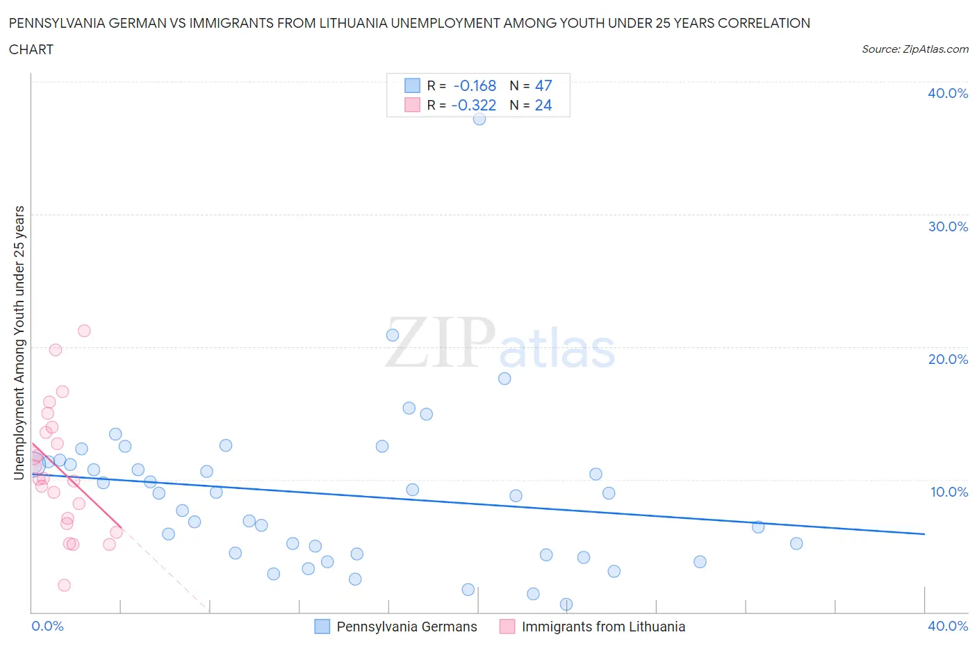 Pennsylvania German vs Immigrants from Lithuania Unemployment Among Youth under 25 years