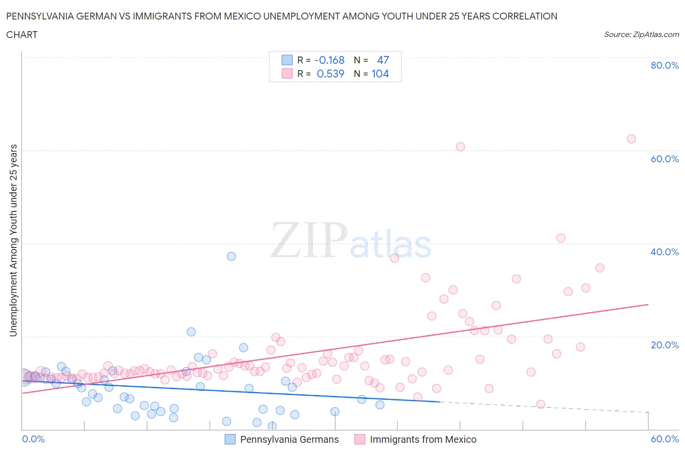 Pennsylvania German vs Immigrants from Mexico Unemployment Among Youth under 25 years