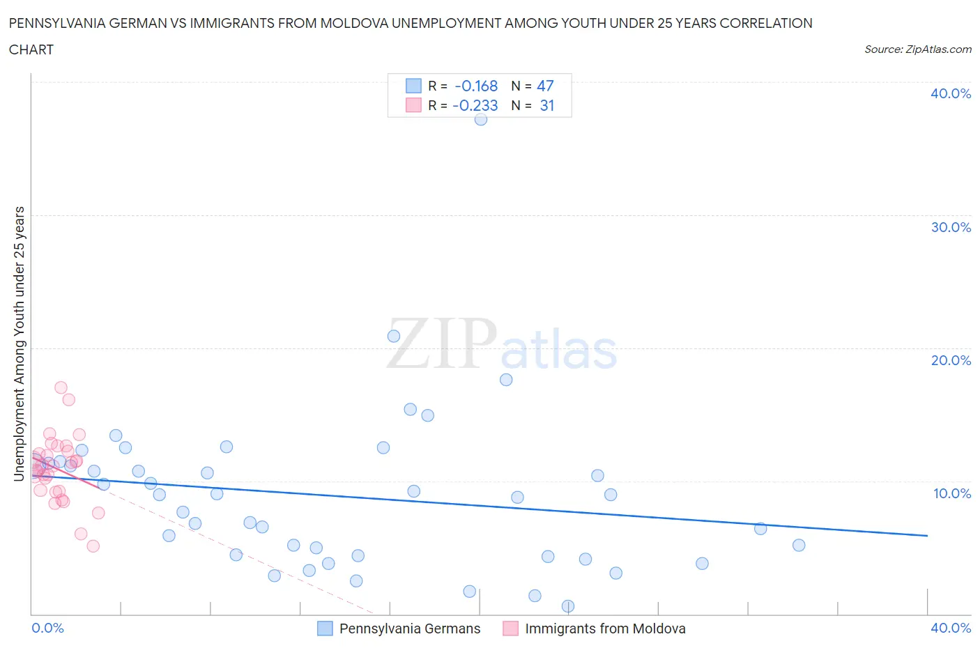 Pennsylvania German vs Immigrants from Moldova Unemployment Among Youth under 25 years