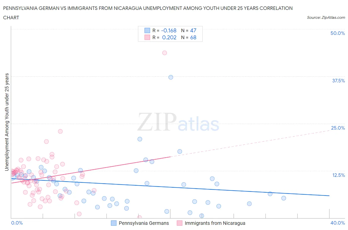 Pennsylvania German vs Immigrants from Nicaragua Unemployment Among Youth under 25 years