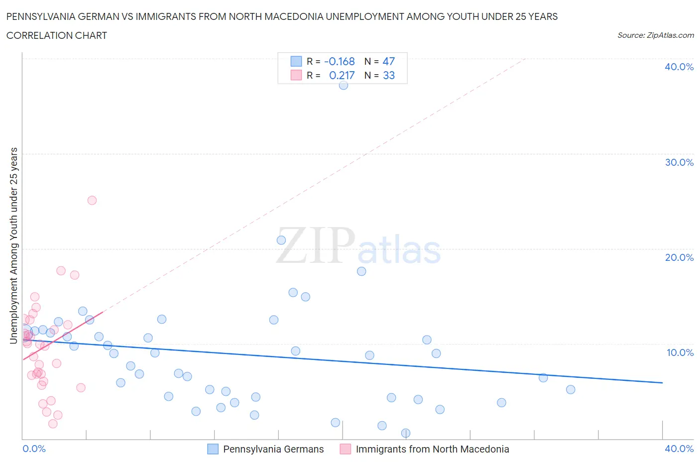 Pennsylvania German vs Immigrants from North Macedonia Unemployment Among Youth under 25 years