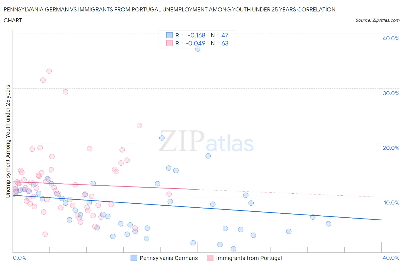 Pennsylvania German vs Immigrants from Portugal Unemployment Among Youth under 25 years