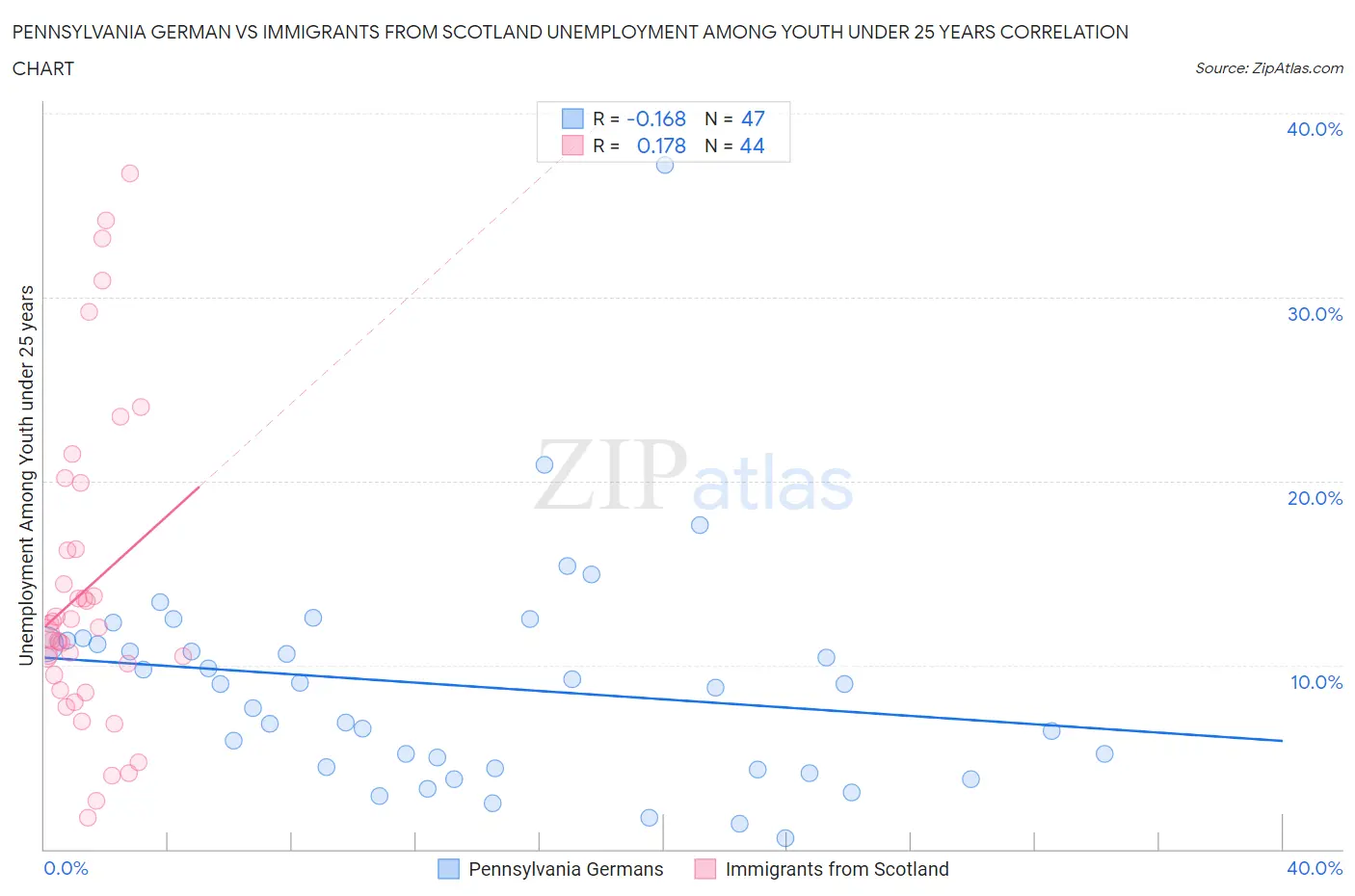 Pennsylvania German vs Immigrants from Scotland Unemployment Among Youth under 25 years