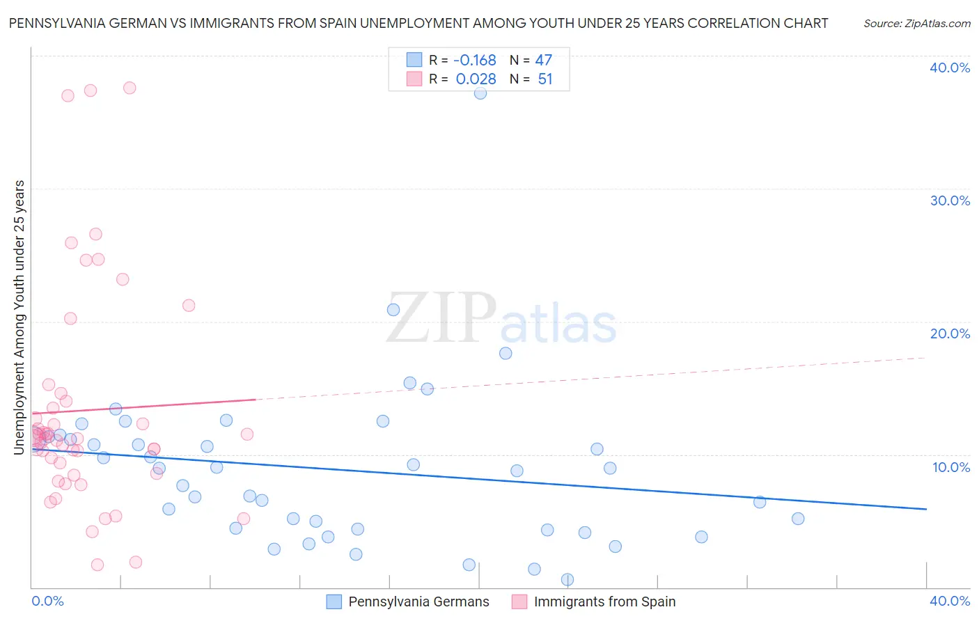 Pennsylvania German vs Immigrants from Spain Unemployment Among Youth under 25 years