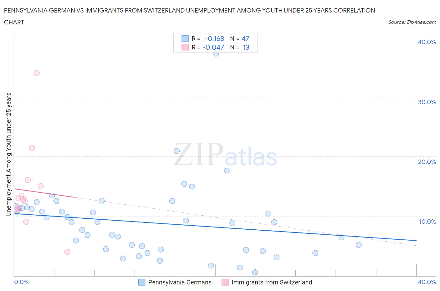 Pennsylvania German vs Immigrants from Switzerland Unemployment Among Youth under 25 years