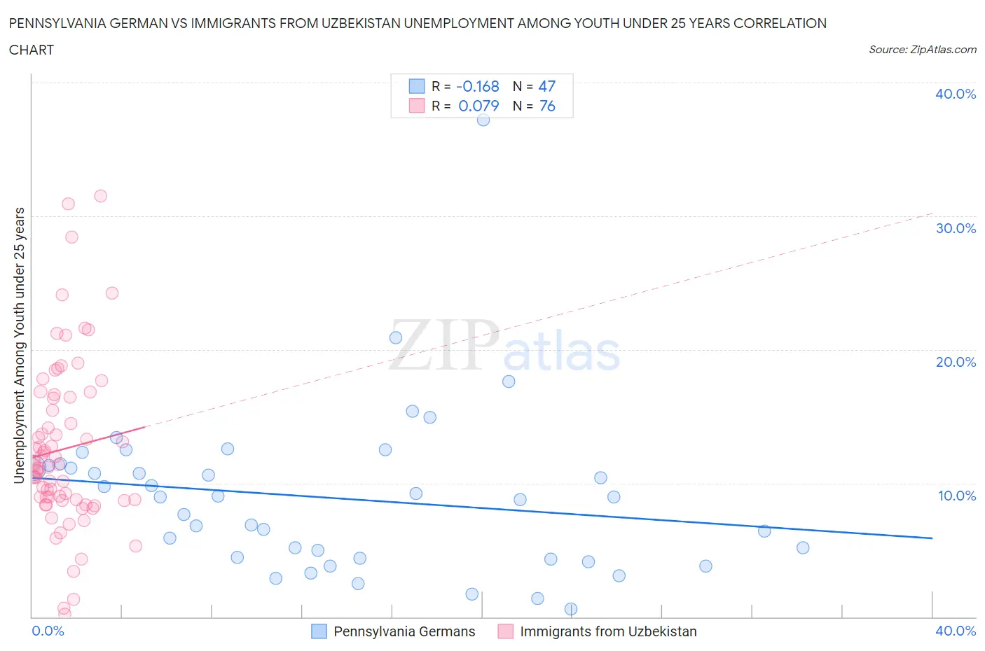 Pennsylvania German vs Immigrants from Uzbekistan Unemployment Among Youth under 25 years