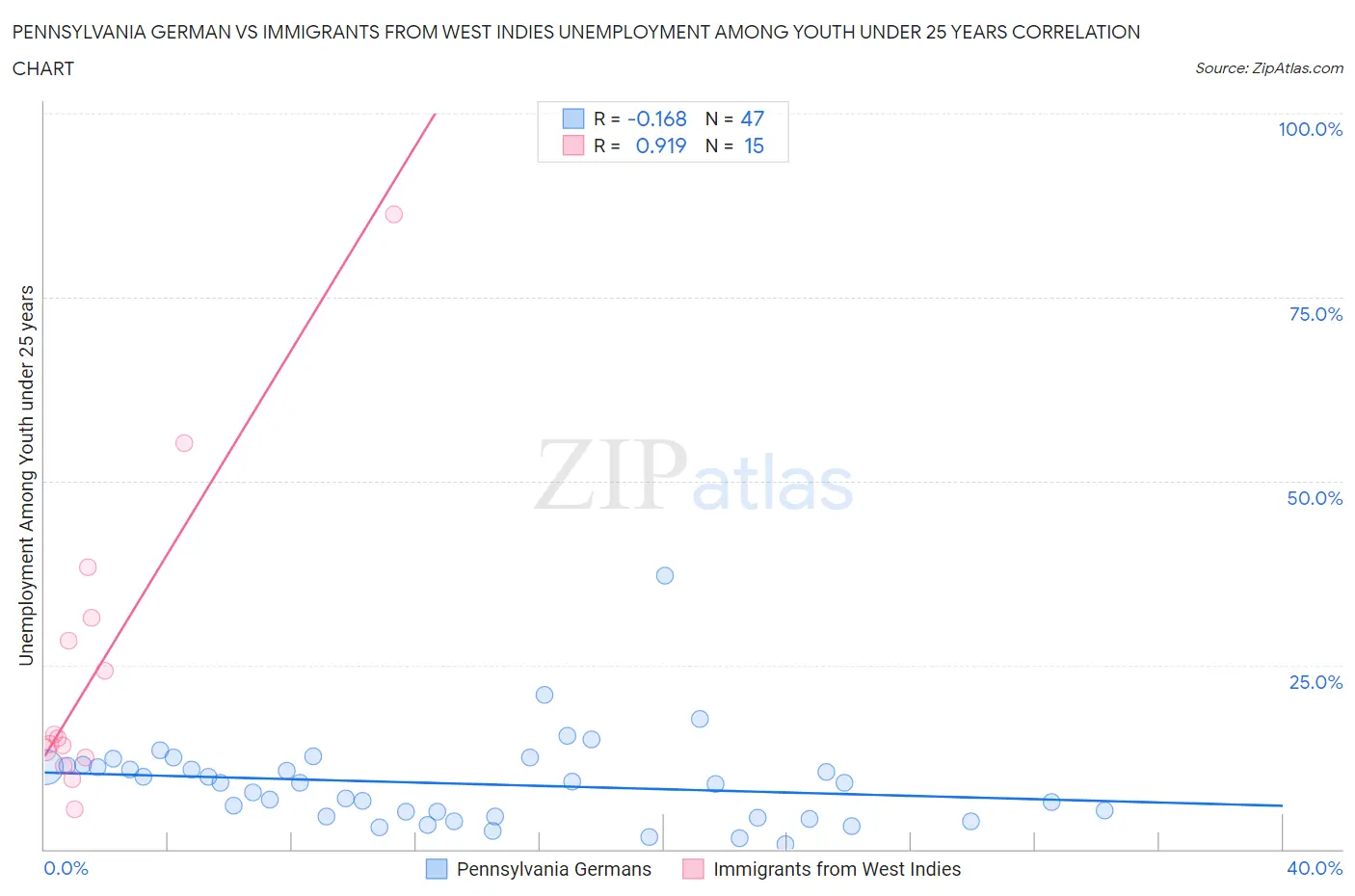 Pennsylvania German vs Immigrants from West Indies Unemployment Among Youth under 25 years