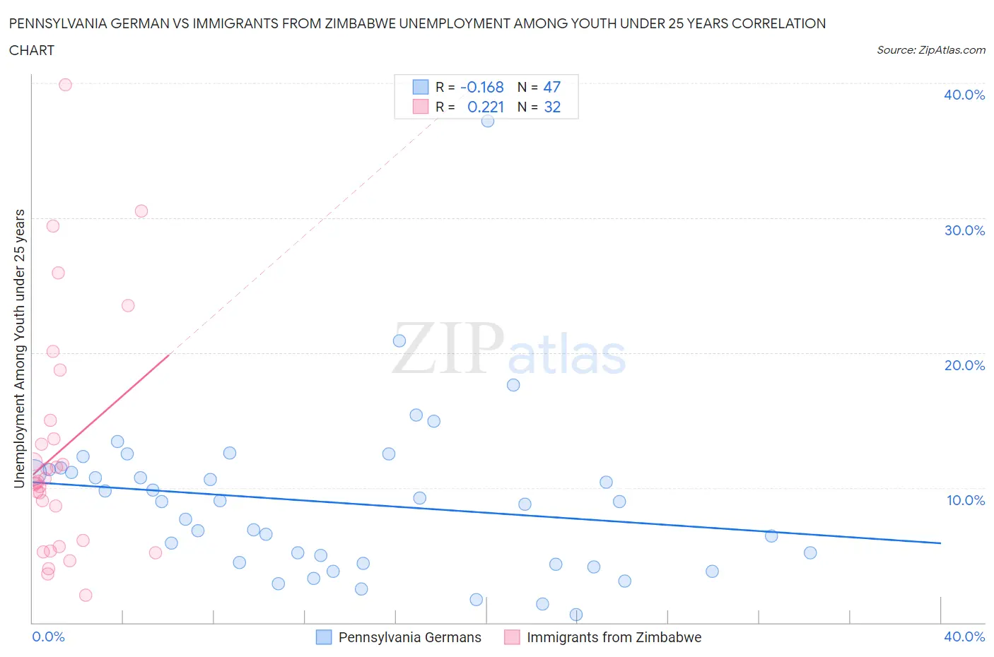Pennsylvania German vs Immigrants from Zimbabwe Unemployment Among Youth under 25 years