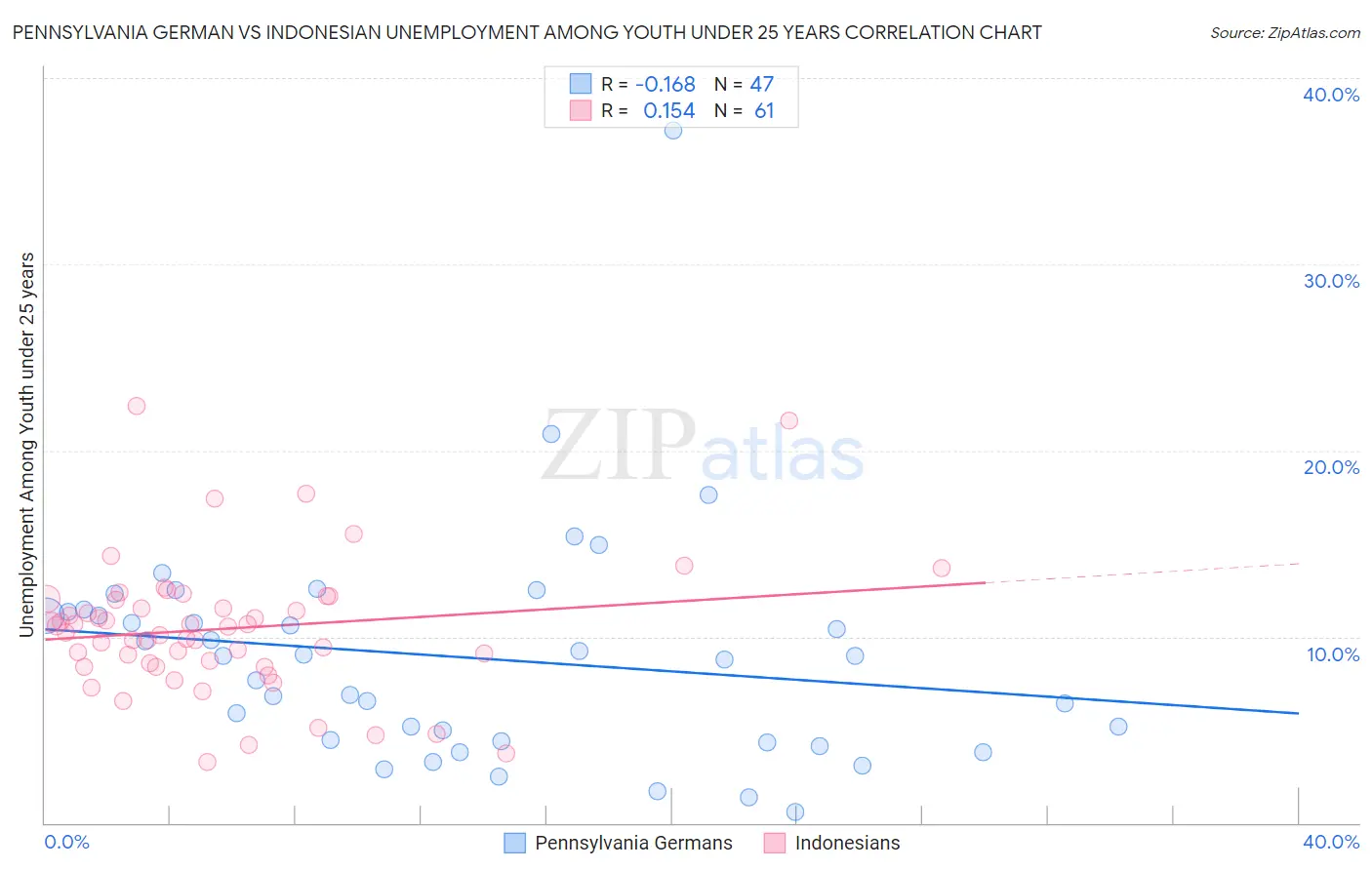Pennsylvania German vs Indonesian Unemployment Among Youth under 25 years