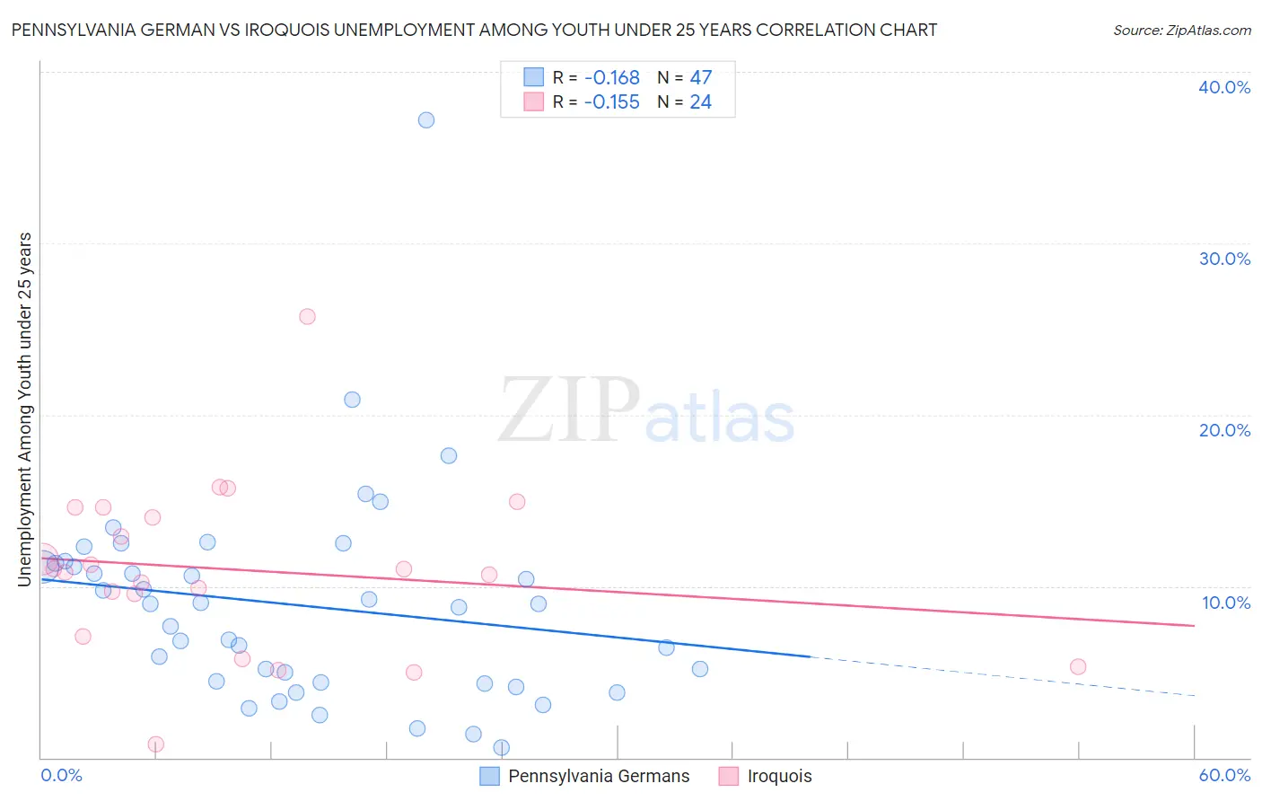 Pennsylvania German vs Iroquois Unemployment Among Youth under 25 years