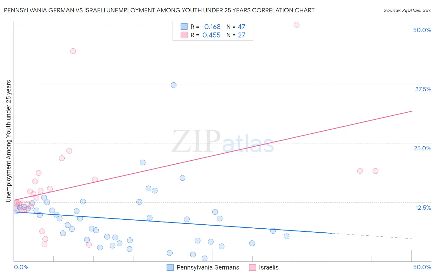 Pennsylvania German vs Israeli Unemployment Among Youth under 25 years