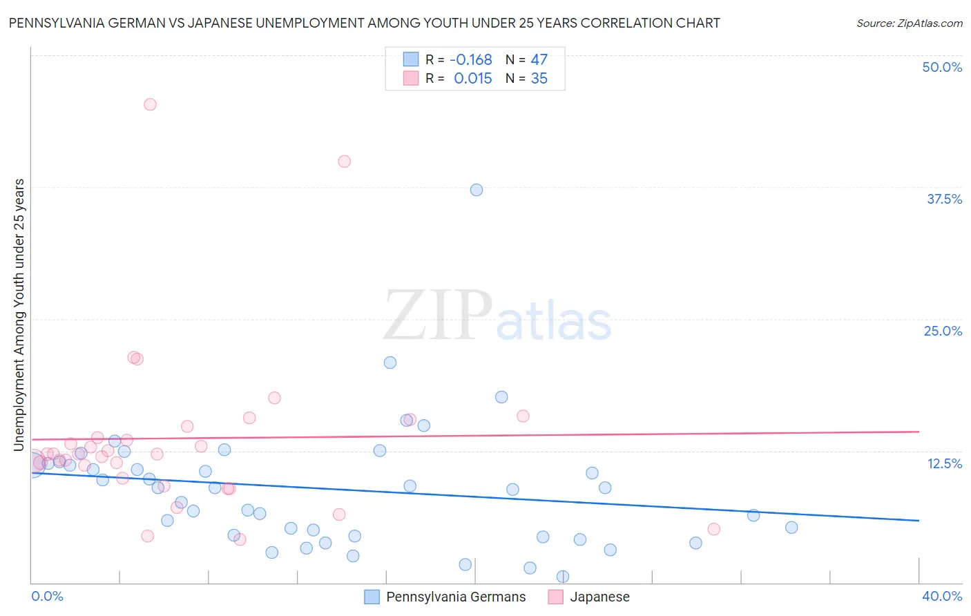 Pennsylvania German vs Japanese Unemployment Among Youth under 25 years