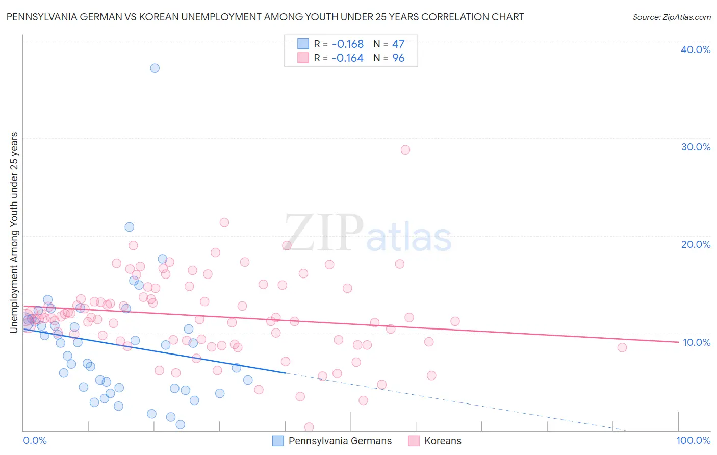 Pennsylvania German vs Korean Unemployment Among Youth under 25 years