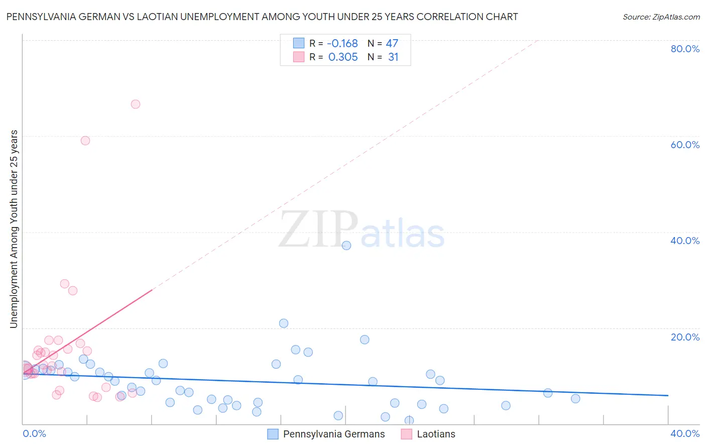 Pennsylvania German vs Laotian Unemployment Among Youth under 25 years