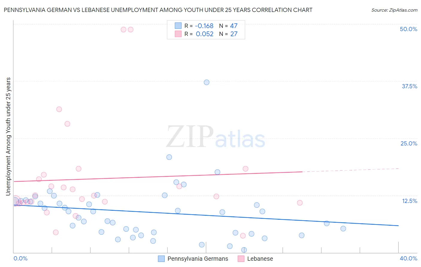 Pennsylvania German vs Lebanese Unemployment Among Youth under 25 years