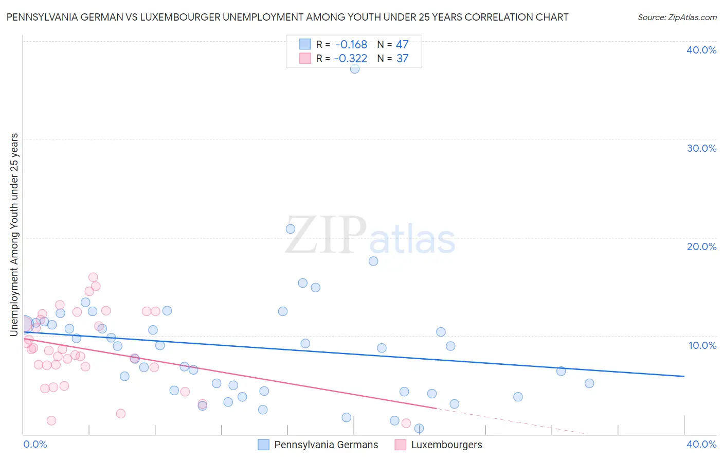 Pennsylvania German vs Luxembourger Unemployment Among Youth under 25 years