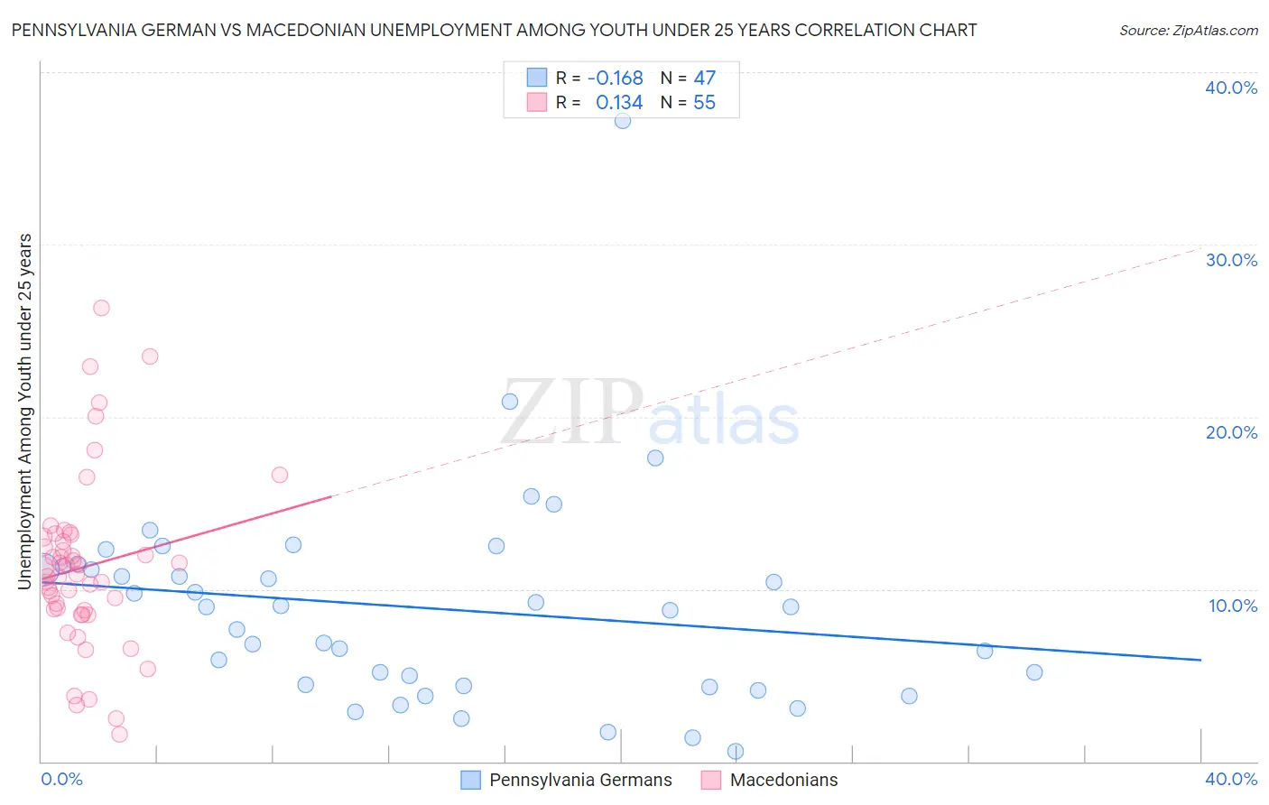 Pennsylvania German vs Macedonian Unemployment Among Youth under 25 years