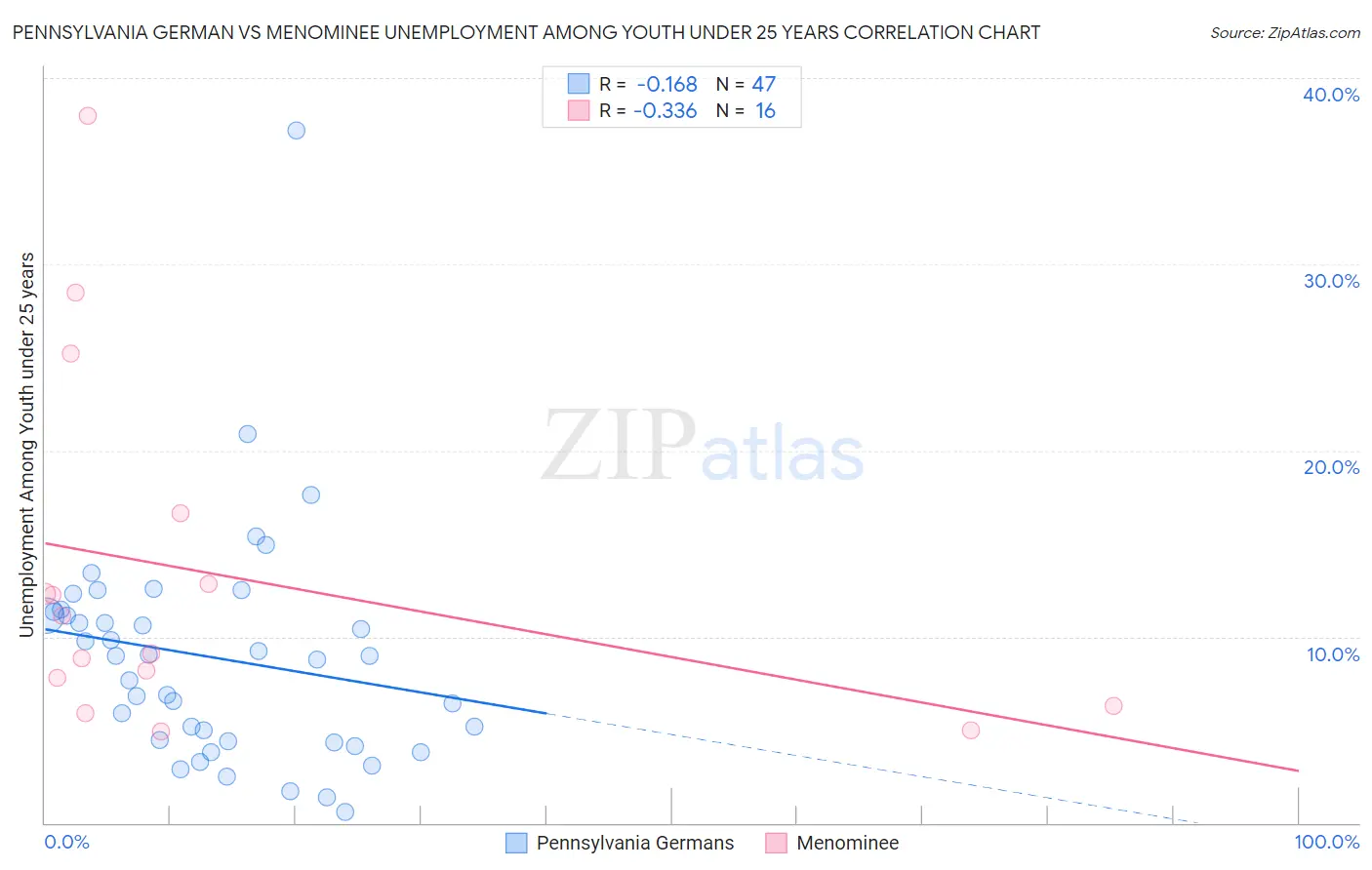 Pennsylvania German vs Menominee Unemployment Among Youth under 25 years