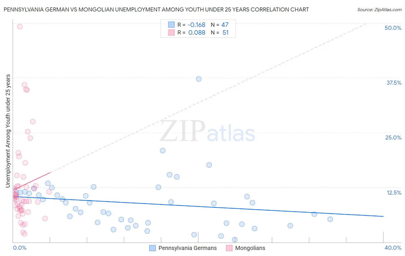 Pennsylvania German vs Mongolian Unemployment Among Youth under 25 years