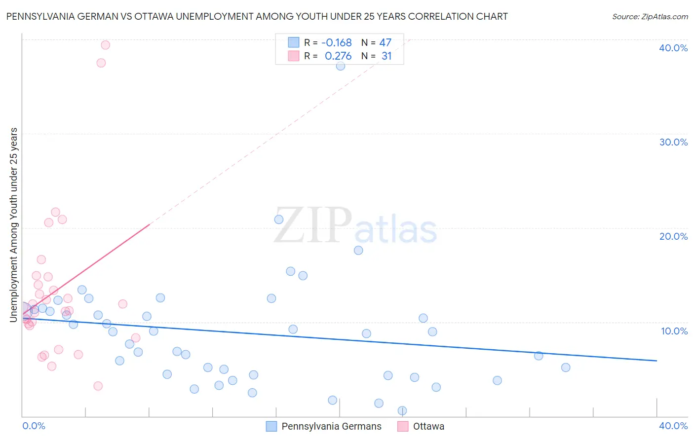 Pennsylvania German vs Ottawa Unemployment Among Youth under 25 years