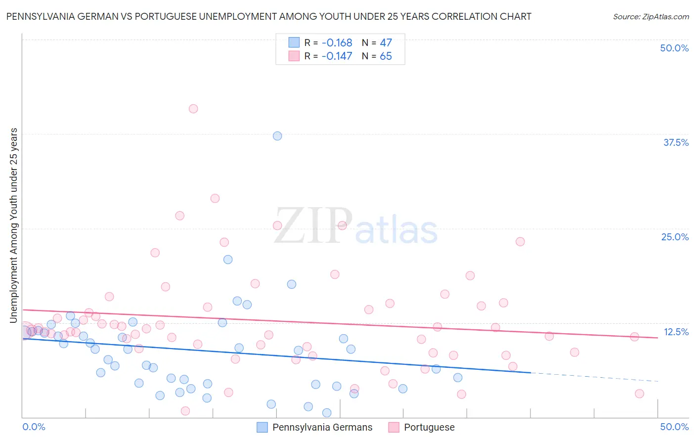 Pennsylvania German vs Portuguese Unemployment Among Youth under 25 years