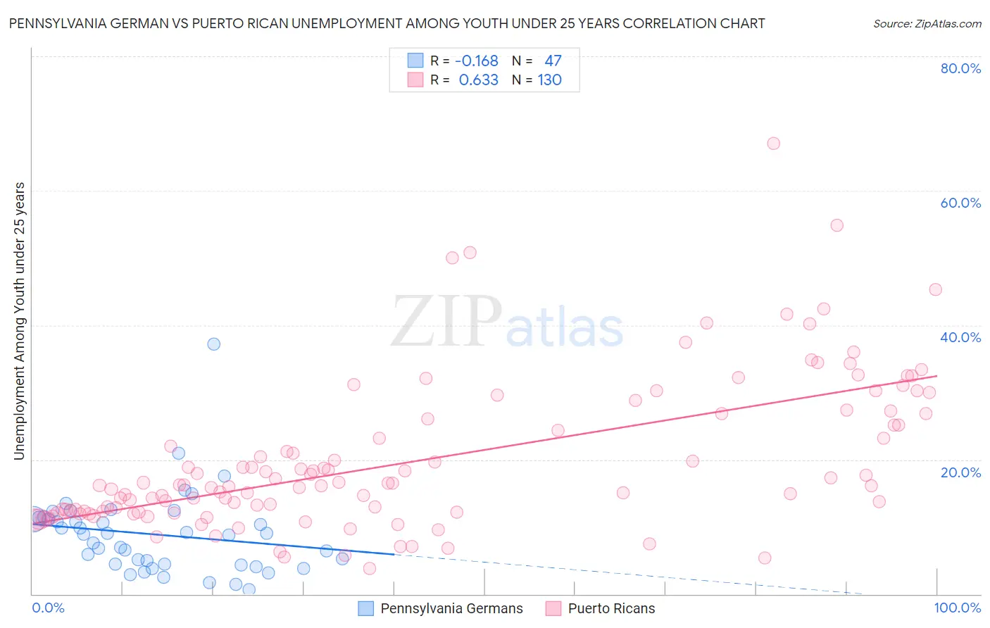 Pennsylvania German vs Puerto Rican Unemployment Among Youth under 25 years