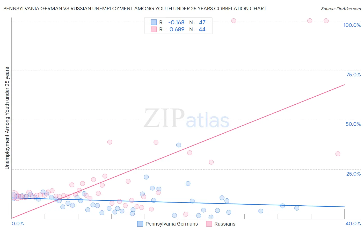 Pennsylvania German vs Russian Unemployment Among Youth under 25 years