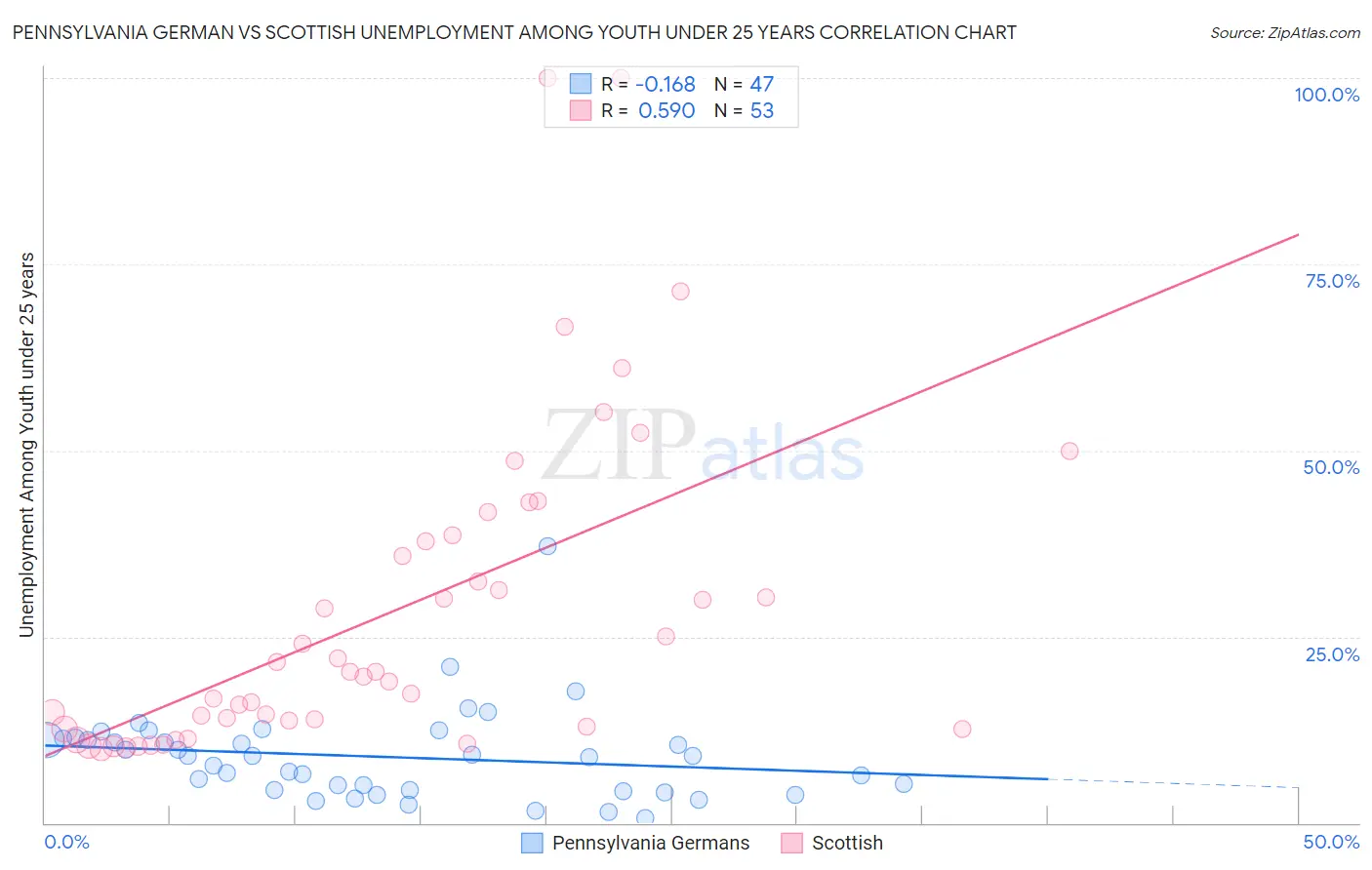 Pennsylvania German vs Scottish Unemployment Among Youth under 25 years