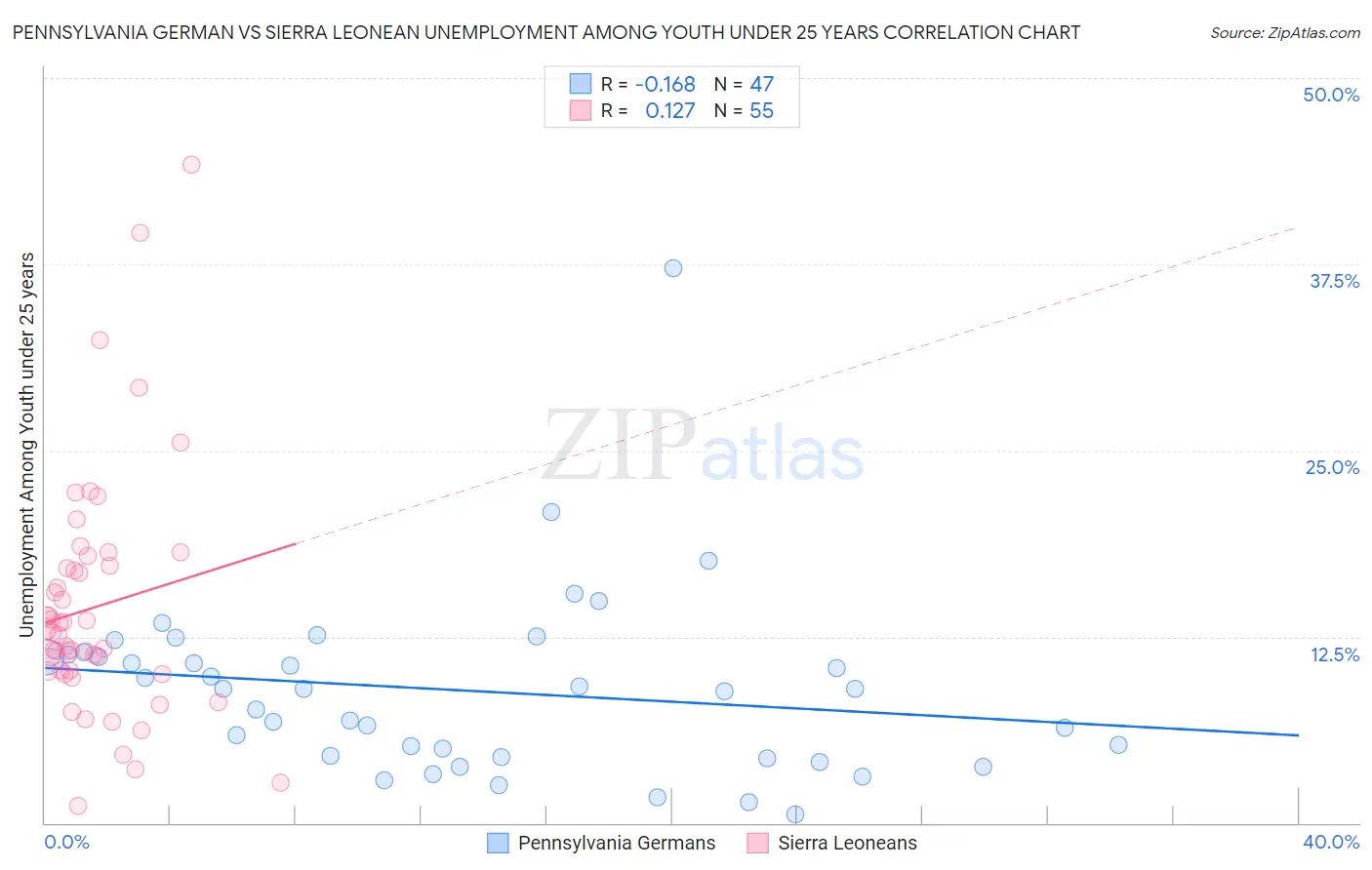 Pennsylvania German vs Sierra Leonean Unemployment Among Youth under 25 years