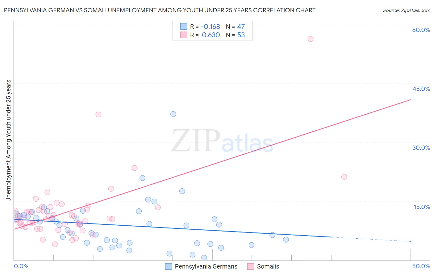 Pennsylvania German vs Somali Unemployment Among Youth under 25 years