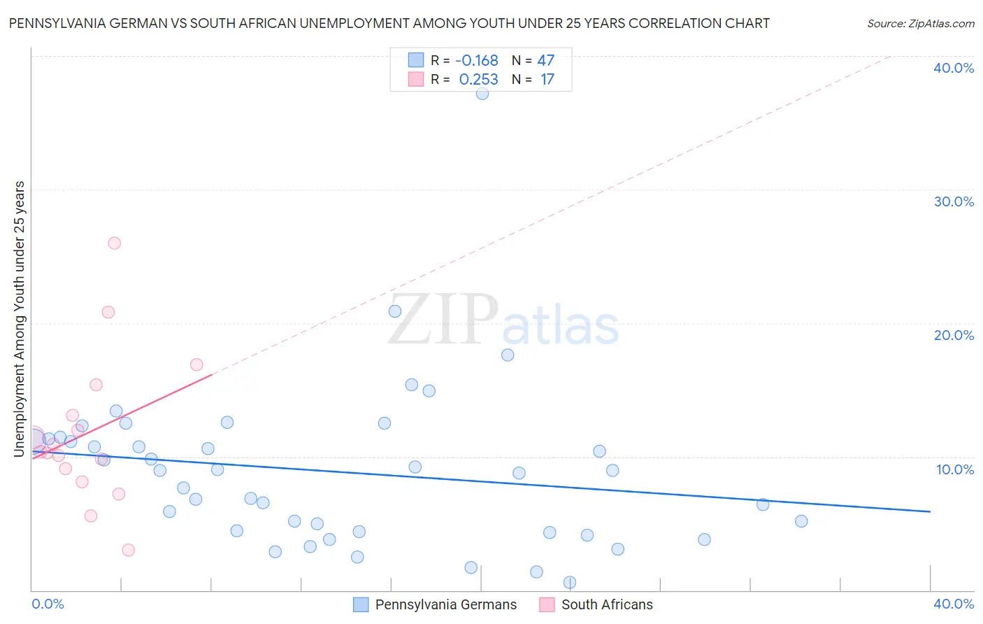 Pennsylvania German vs South African Unemployment Among Youth under 25 years