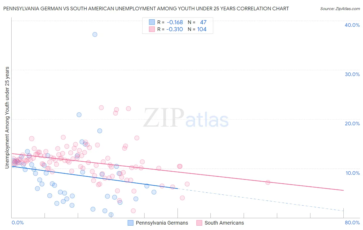 Pennsylvania German vs South American Unemployment Among Youth under 25 years