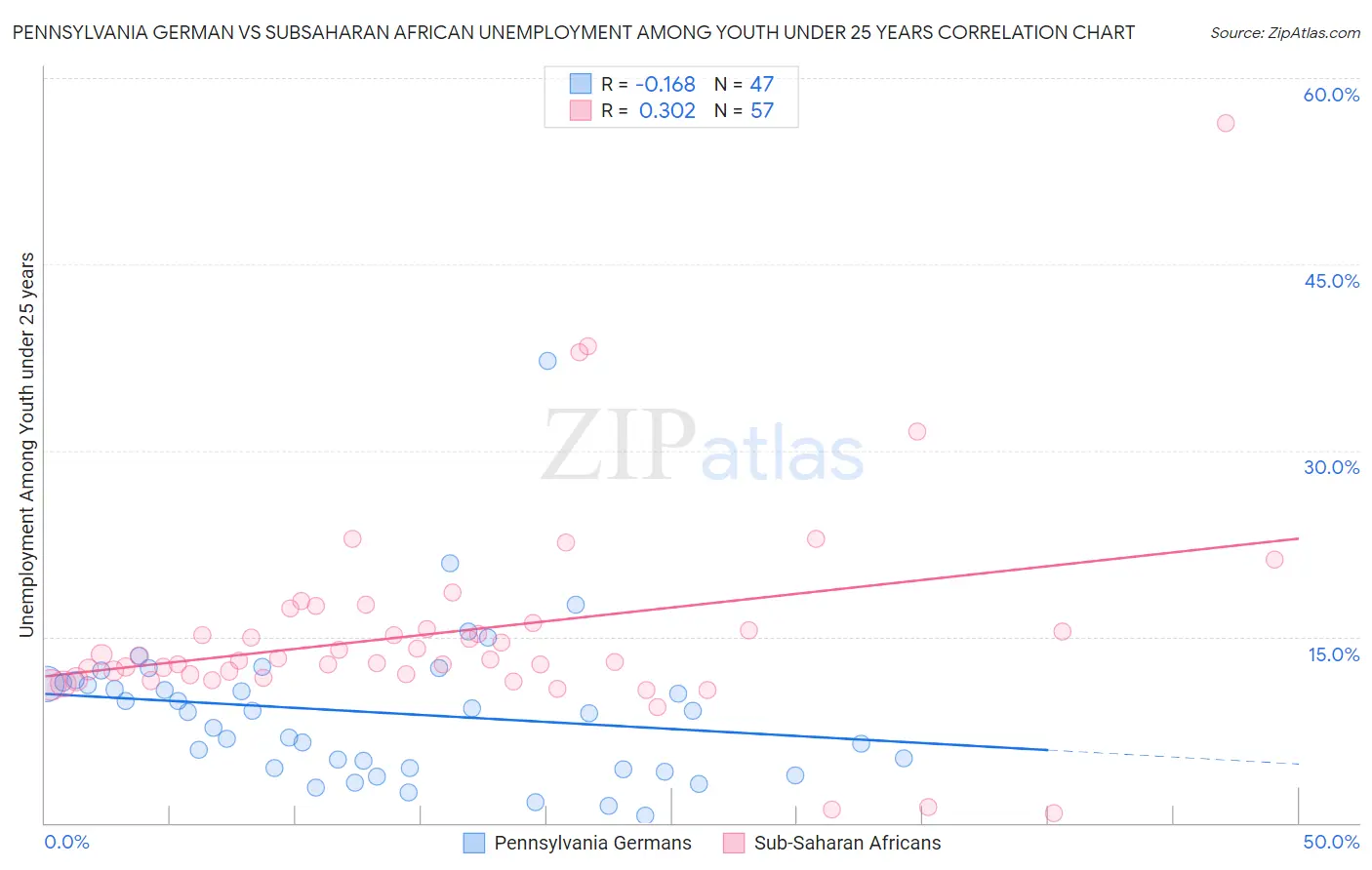 Pennsylvania German vs Subsaharan African Unemployment Among Youth under 25 years