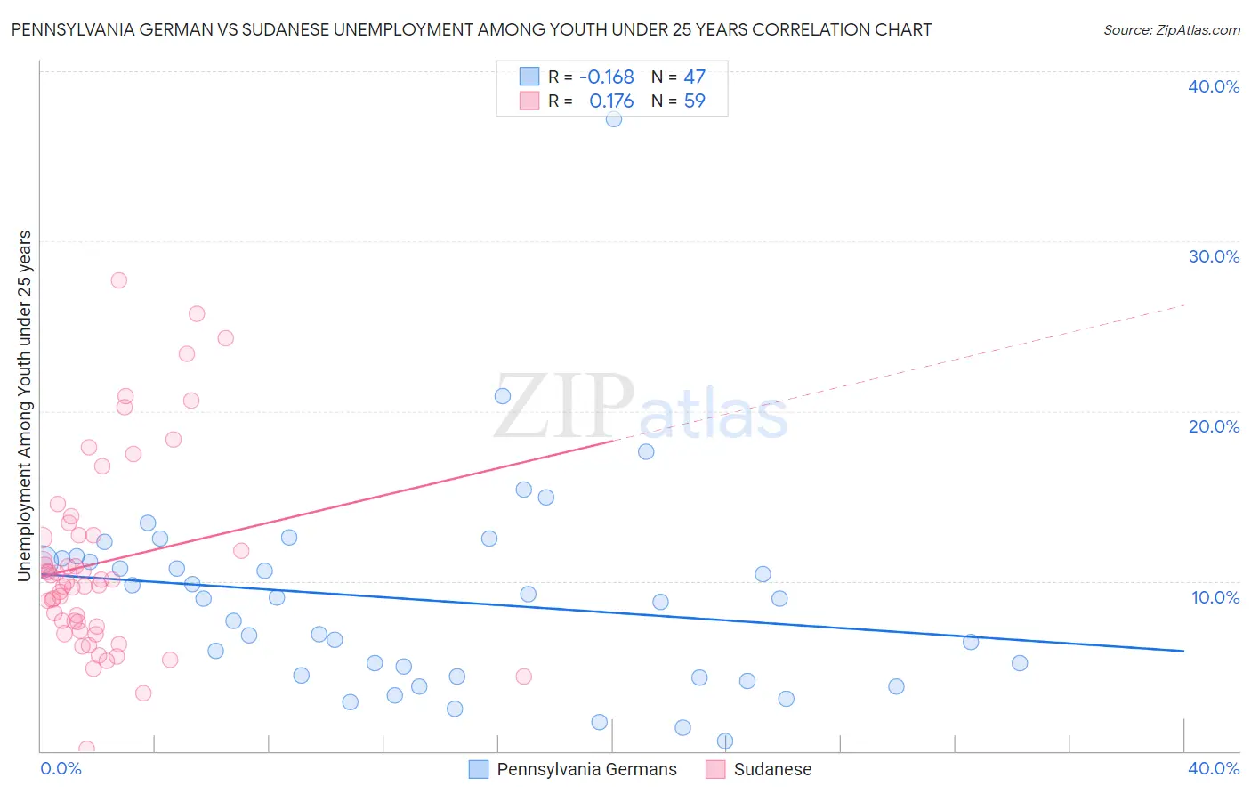 Pennsylvania German vs Sudanese Unemployment Among Youth under 25 years