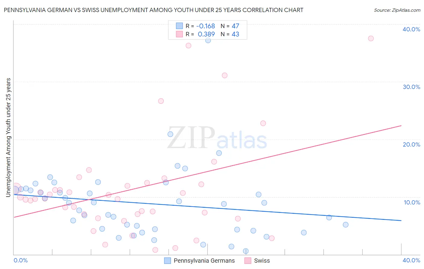 Pennsylvania German vs Swiss Unemployment Among Youth under 25 years