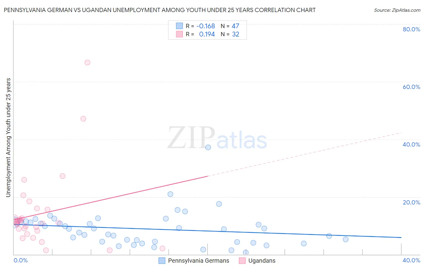 Pennsylvania German vs Ugandan Unemployment Among Youth under 25 years