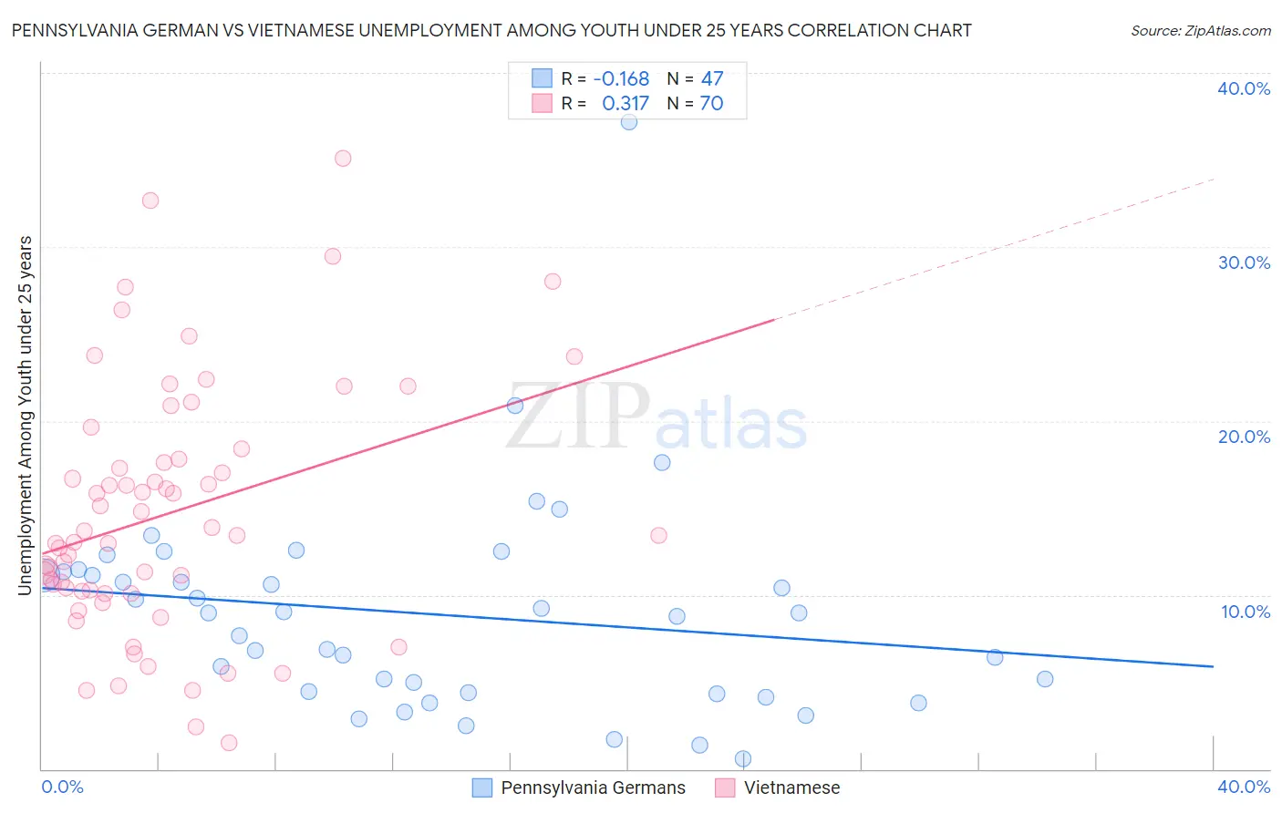 Pennsylvania German vs Vietnamese Unemployment Among Youth under 25 years