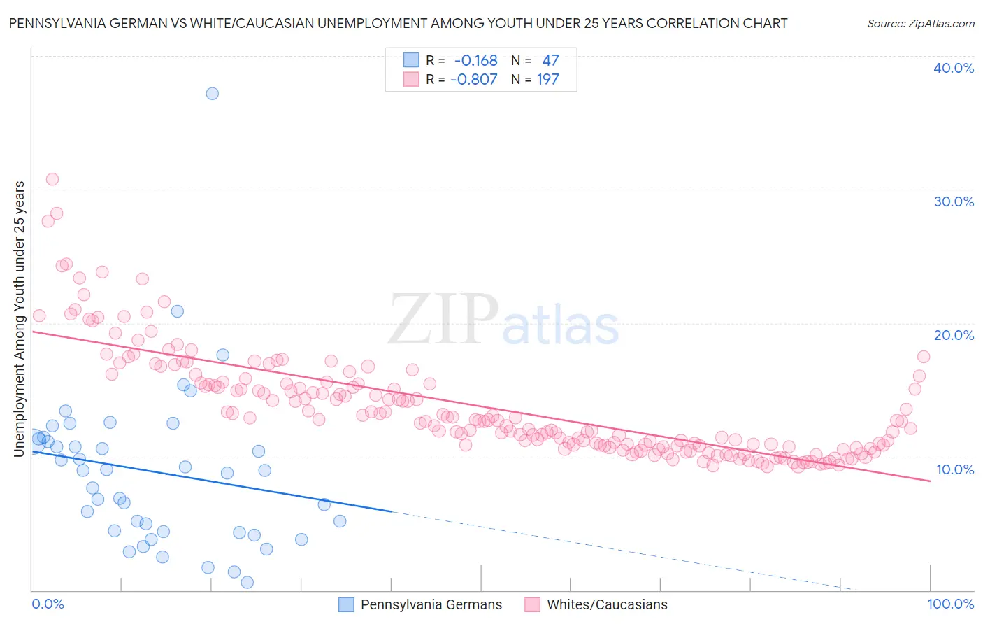 Pennsylvania German vs White/Caucasian Unemployment Among Youth under 25 years