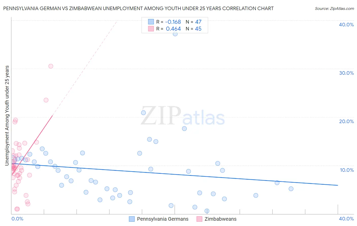 Pennsylvania German vs Zimbabwean Unemployment Among Youth under 25 years