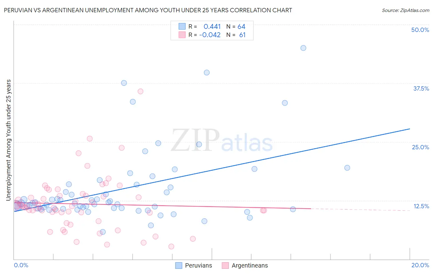 Peruvian vs Argentinean Unemployment Among Youth under 25 years