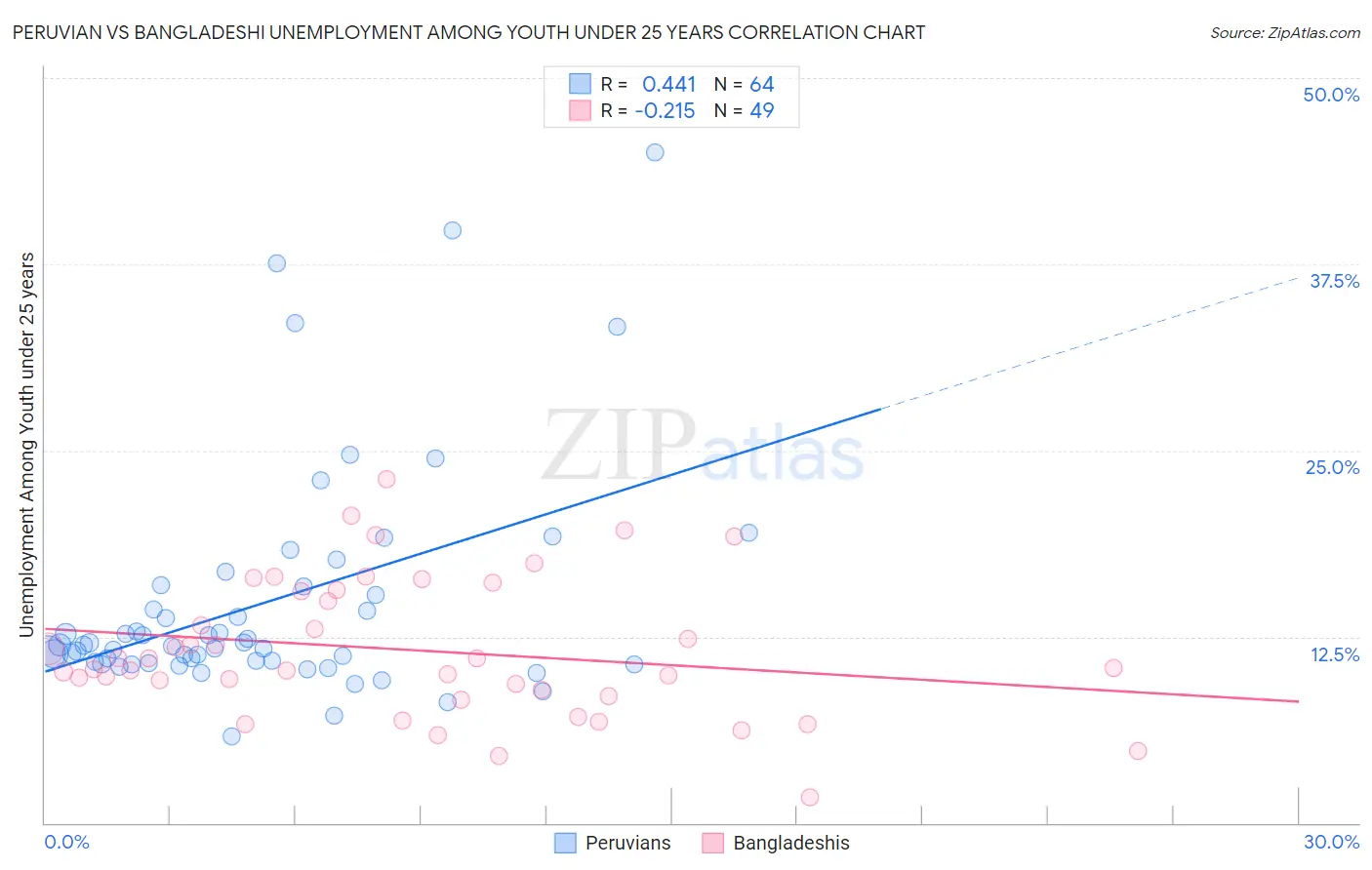 Peruvian vs Bangladeshi Unemployment Among Youth under 25 years