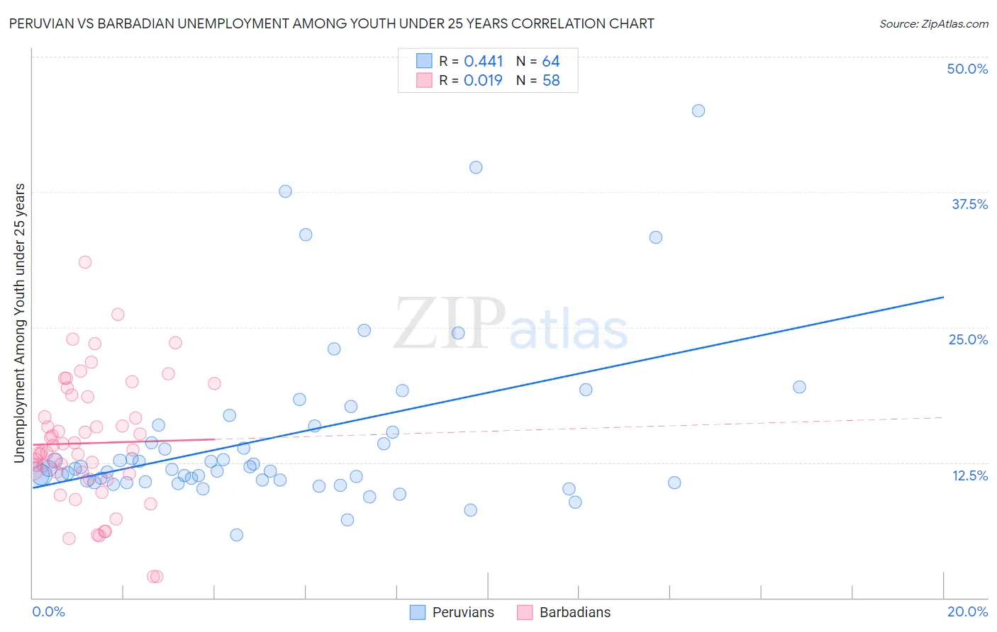 Peruvian vs Barbadian Unemployment Among Youth under 25 years