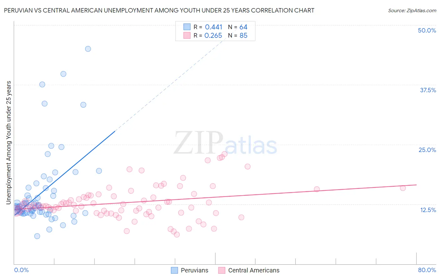 Peruvian vs Central American Unemployment Among Youth under 25 years