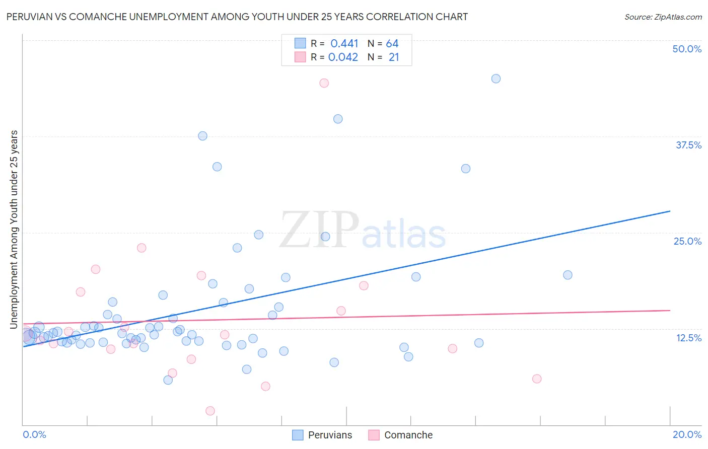 Peruvian vs Comanche Unemployment Among Youth under 25 years